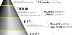 What’s the difference between a Tier 3 and a Tier 4 data center?