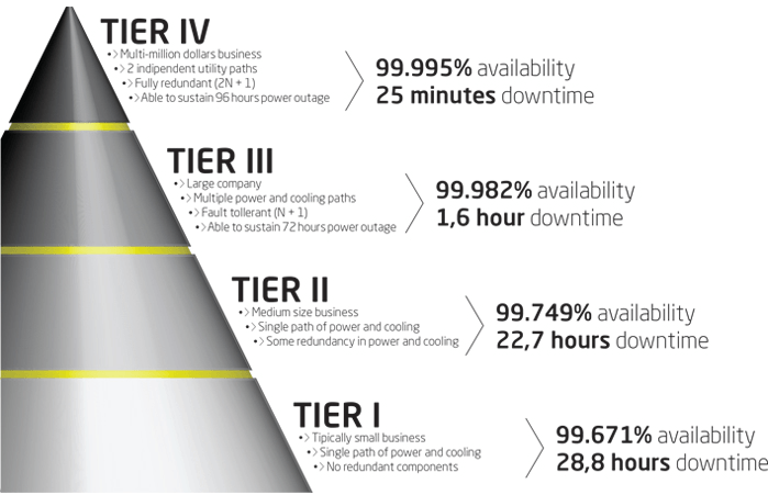 What s The Difference Between A Tier 3 And A Tier 4 Data Center 